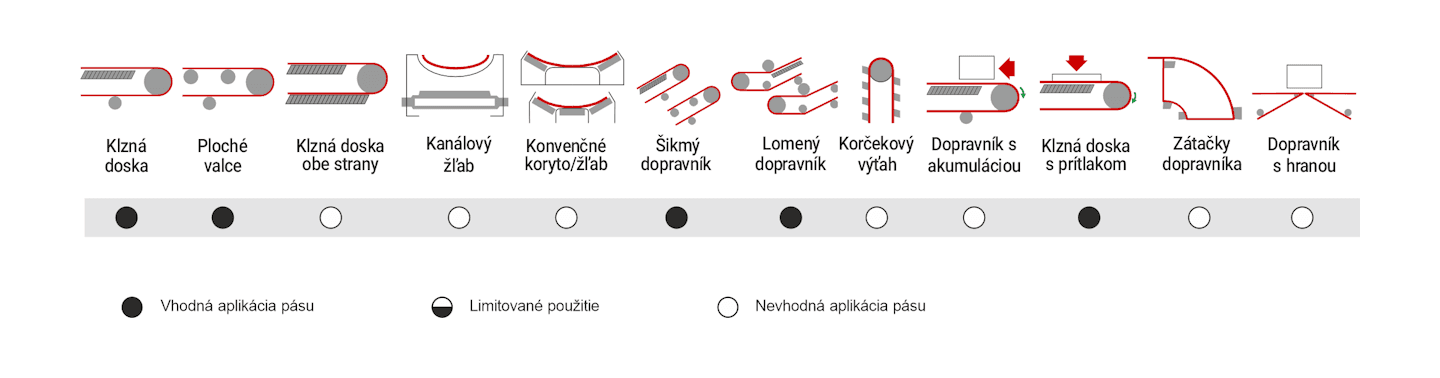 Obrázok znázorňuje odporúčané použitie dopravníkového pásu MEGApvc 2R-RX/14 PG23 00/BW AS