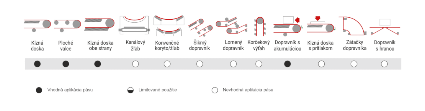 Obrázok znázorňuje odporúčané použitie dopravníkového pásu MEGAfelt 1K/17 GR55 00/00 AS