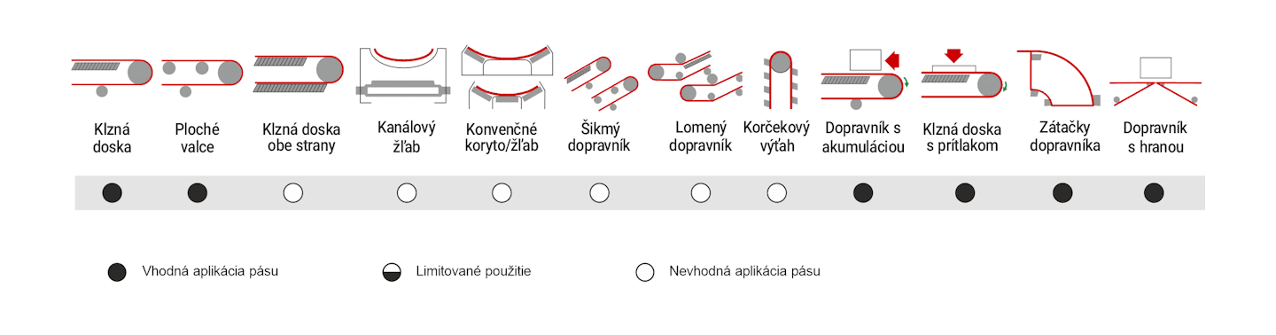 Obrázok znázorňuje odporúčané použitie dopravníkového pásu MEGApu 2LR/6 W13 U0/U03A AS FA