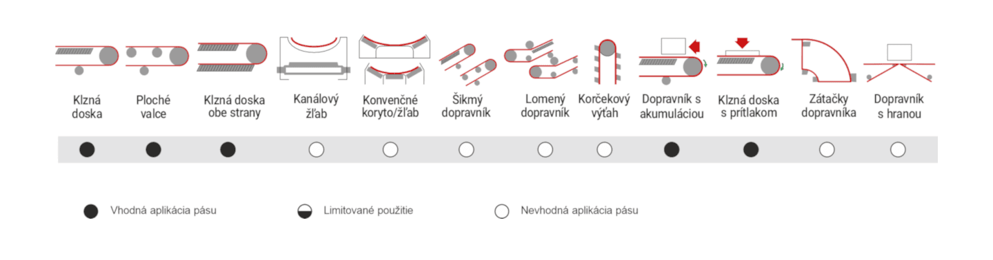 Obrázok znázorňuje odporúčané použitie dopravníkového pásu MEGAfab 2LR/6 TR10 U0/00 AS FA