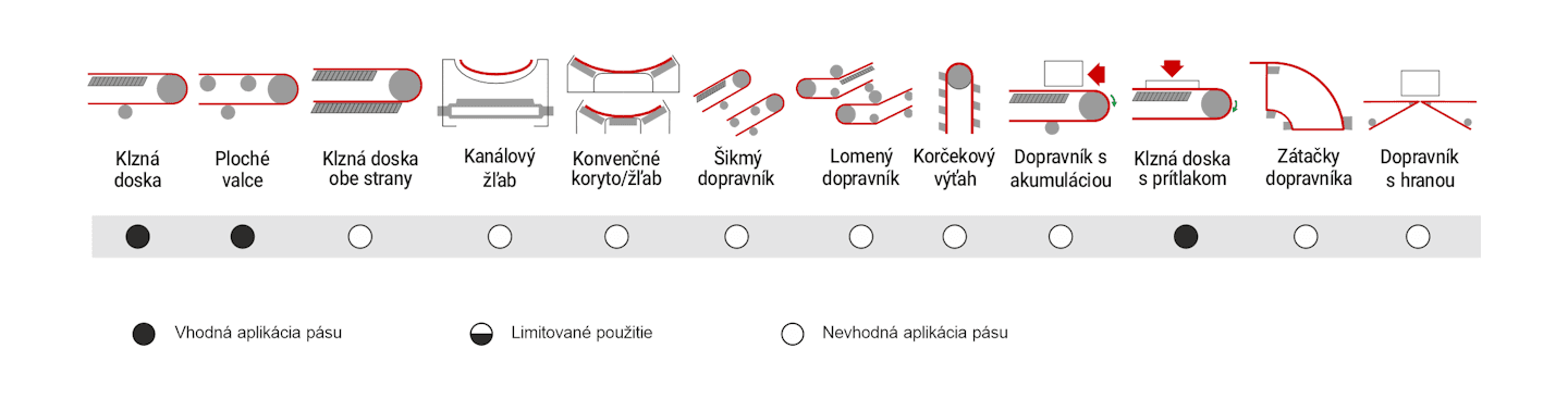 Obrázok znázorňuje odporúčané použitie dopravníkového pásu MEGApvc-GR 2LR/8 DB20 U0/V05 FA