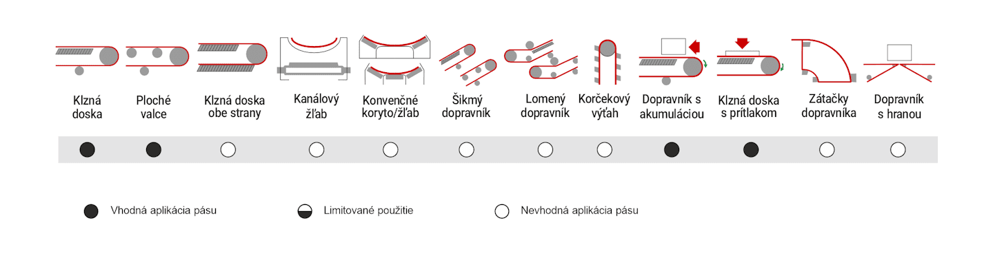 Obrázok znázorňuje odporúčané použitie dopravníkového pásu MEGApu 2R-RX/14 DG40 U0/U20A AS AR FA