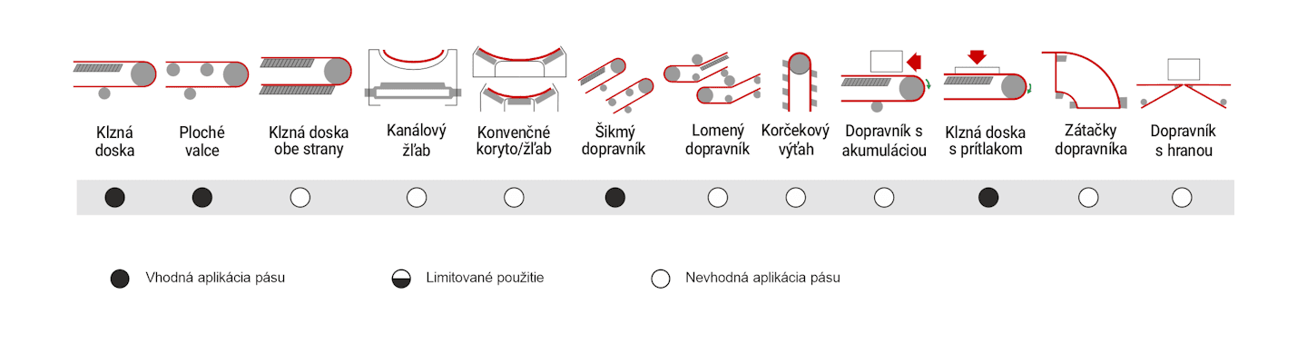 Obrázok znázorňuje odporúčané použitie dopravníkového pásu MEGApvc-GR 2R/12 W50 00/V11 AS FA