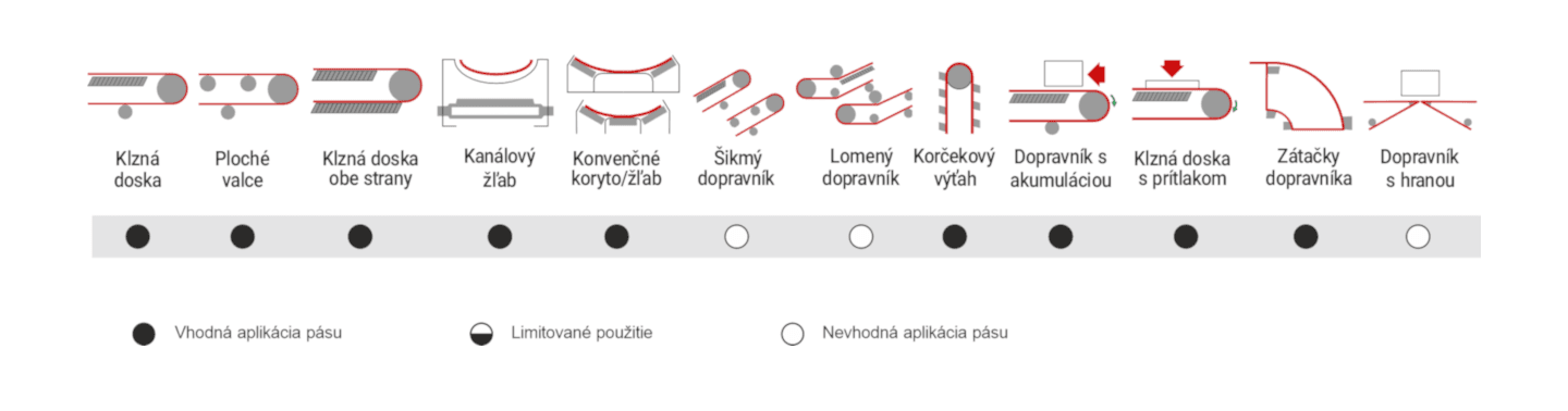 Obrázok znázorňuje odporúčané použitie dopravníkového pásu MEGAfelt 1K/17 GR40 00/00 AS