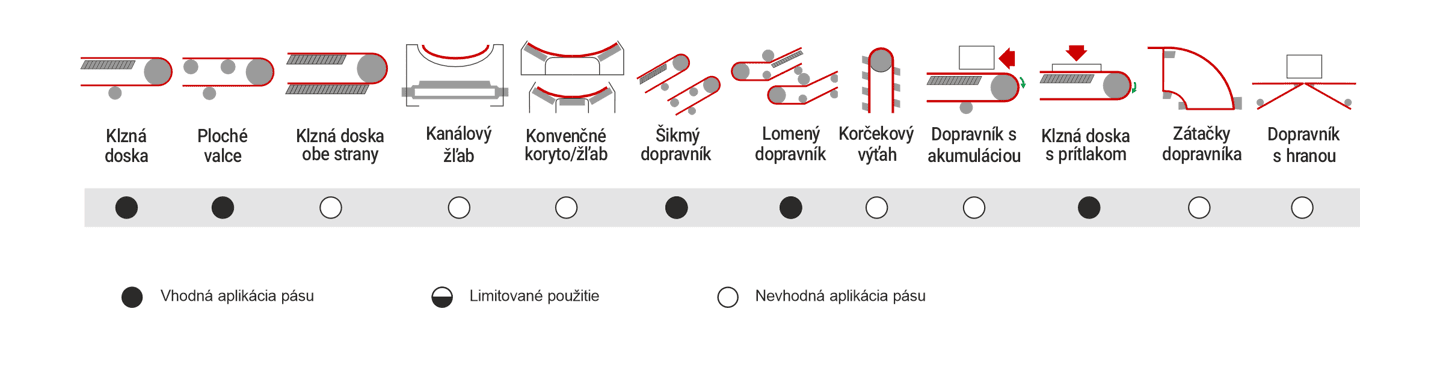 Obrázok znázorňuje odporúčané použitie dopravníkového pásu MEGApu 2R/8 W17 U0/Z AS FA
