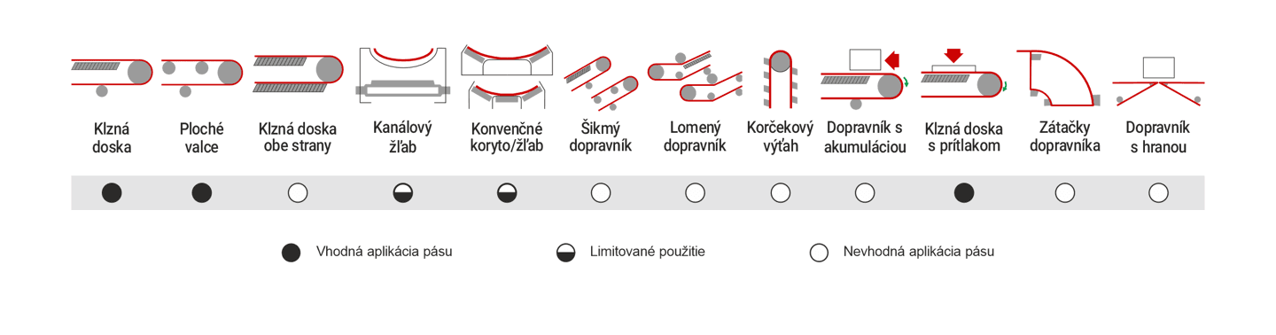 Obrázok znázorňuje odporúčané použitie dopravníkového pásu MEGApu 2R-RX/14 DG40 U0/U20A AS AR FA
