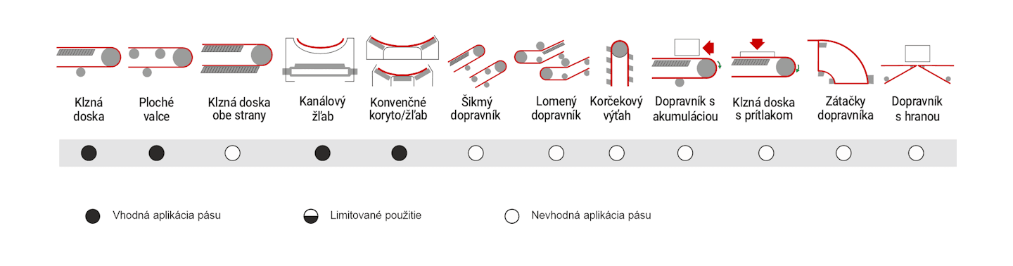 Odporúčané použitie dopravníkového pásu MEGApvc 1F/5 AG20 Z/V06