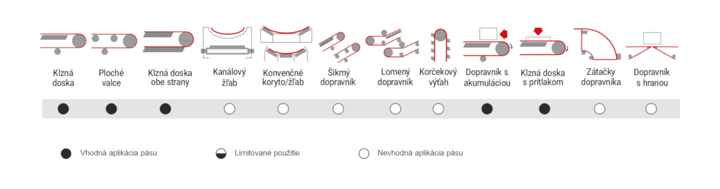 Obrázok znázorňuje odporúčané použitie dopravníkového pásu MEGAfab 2LR/8 W18 00/00 FA