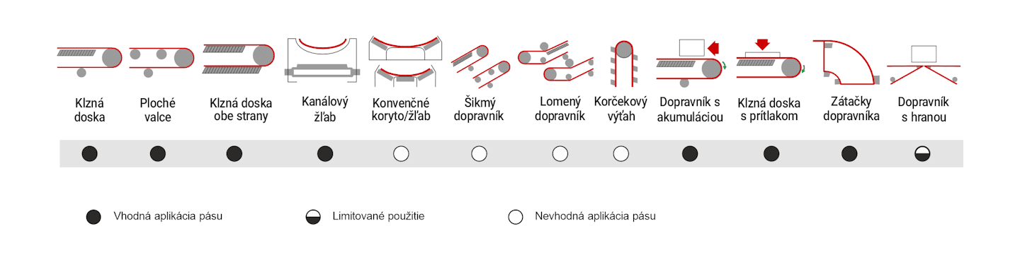 Obrázok znázorňuje odporúčané použitie dopravníkového pásu MEGAfab 2FC/6 TR14 00/00 FA